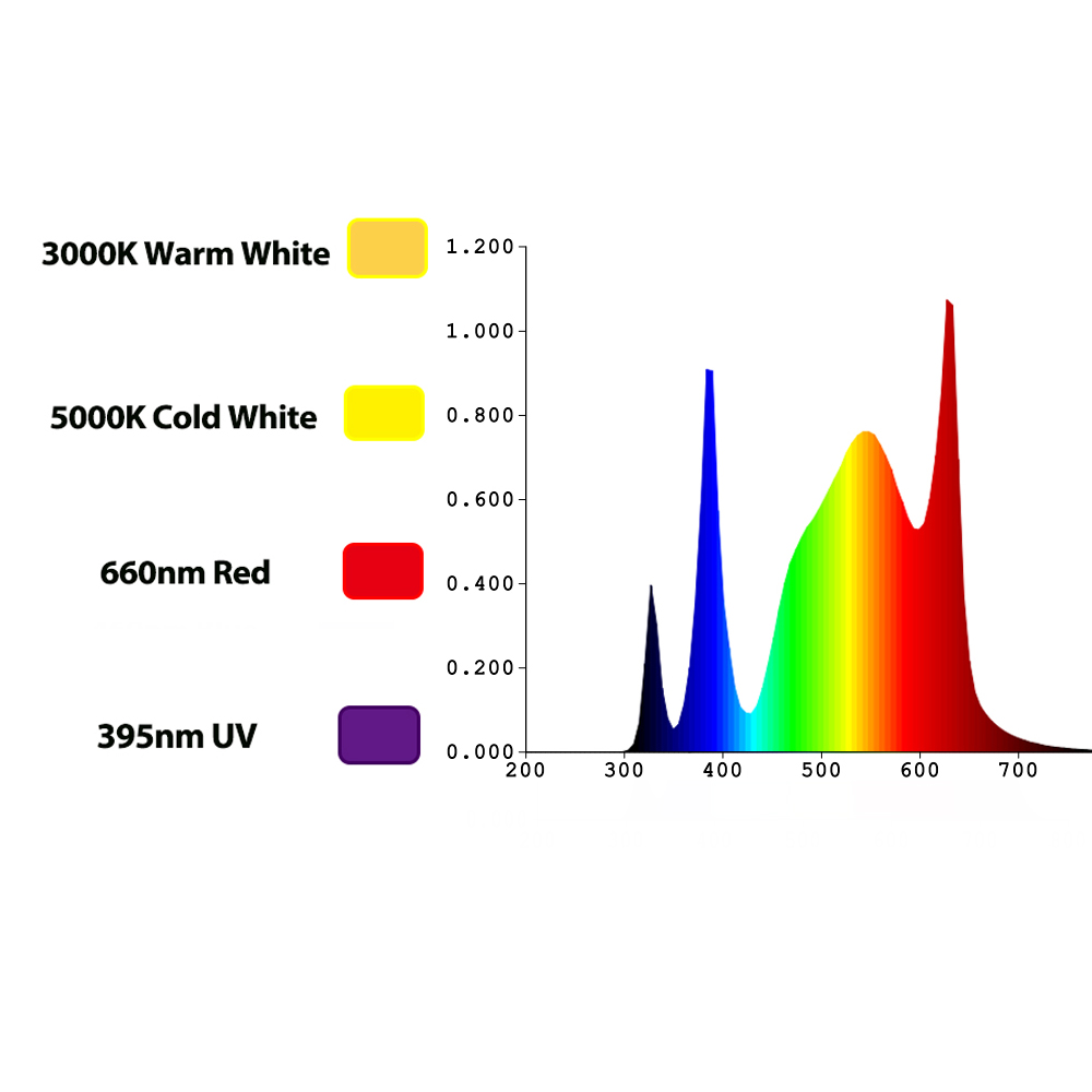 TIDESTAR 800W UV/IR LED Kweekl - Led Grow Light recensie en prijs
